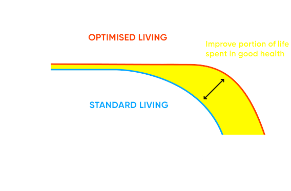 Graph: Optimised Living vs Standard Living